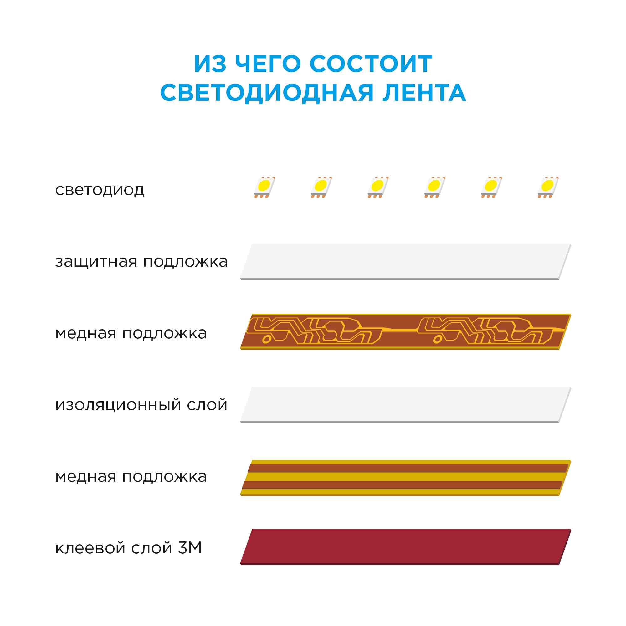 Светодиодная лента Apeyron 12В СТ 12Вт/м smd2835 120д/м IP20 1300Лм/м 3000К 00-118
