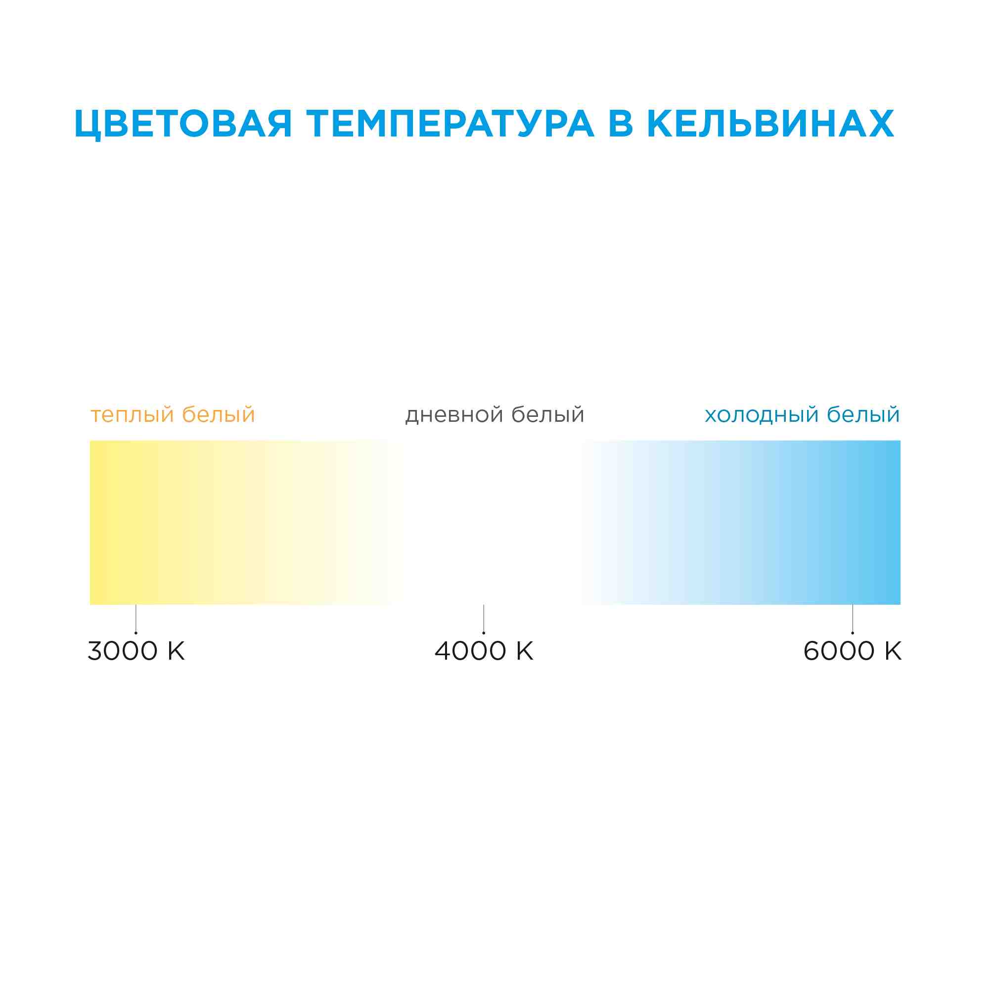 Светодиодная лента Apeyron 12В СТ 7,2Вт/м smd5050 30д/м IP20 360Лм/м 5м 6500К 00-36